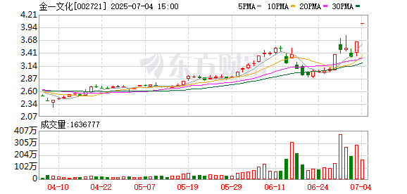 实盘配资开户 金一文化：开科唯识现主要业务以银行为主，在财富管理、支付清算领域有较强优势