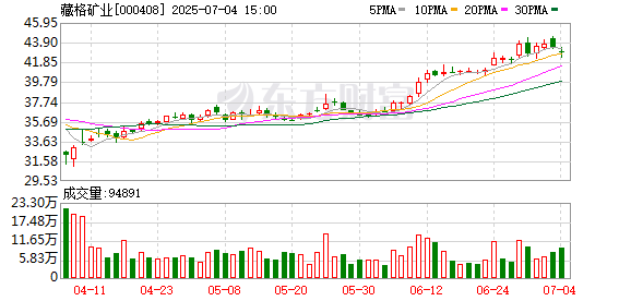 实盘股票配资公司 藏格矿业：麻米错盐湖首期5万吨碳酸锂项目的投资额，并未包含配套光伏电站的投资预算
